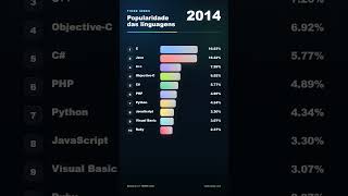 As Linguagens de Programação Mais Populares do Mundo