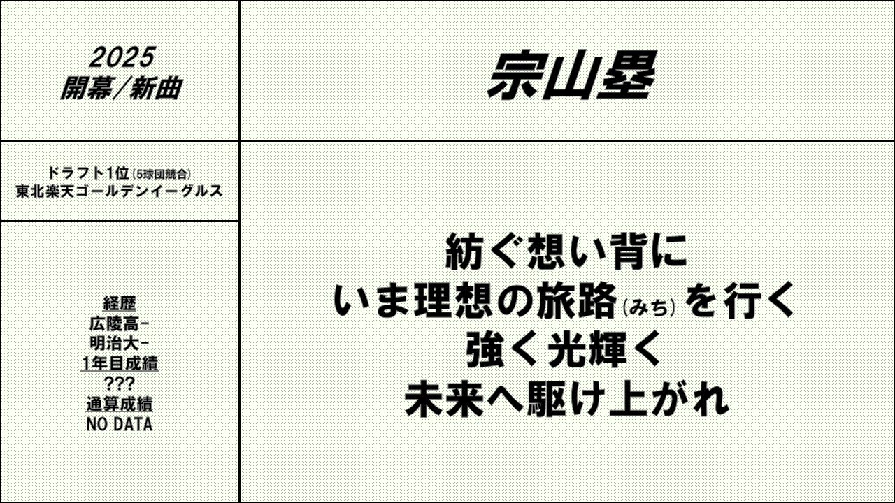 ルーキーイヤーに個人応援歌が用意された選手の応援歌メドレー(21世紀編)