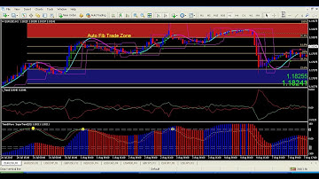 Forex Systems - Auto Fibonacci Trade Zone System