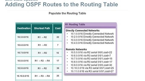 7.4 Link-State Dynamic Routing: Routing Dynamically (CCNA 2: Chapter 7)
