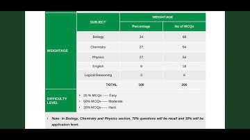 Weightage, Difficulty level and structure of Mdcat paper 2022 by PMC.