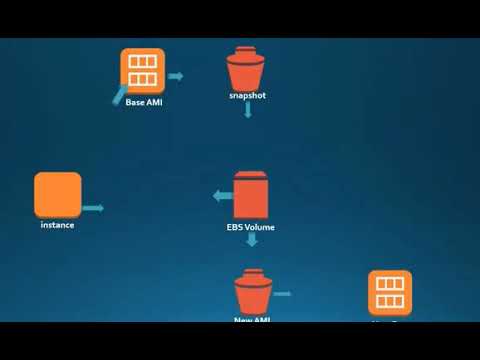 AWS Snapshot and AMI