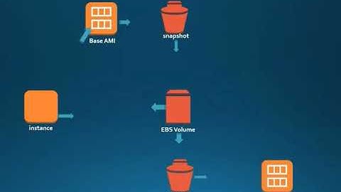AWS Snapshot and AMI