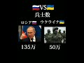 ロシア🇷🇺とウクライナ🇺🇦の軍事力比較。#戦争