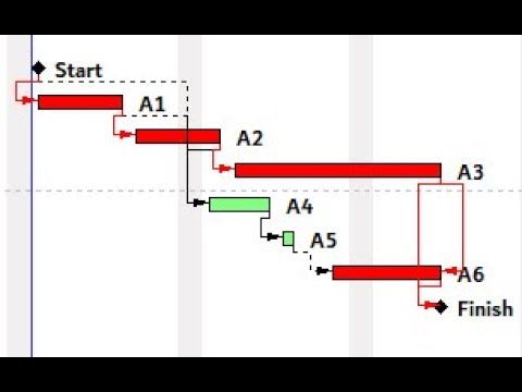 How To Do The Right Activities Relationships & Critical Path?