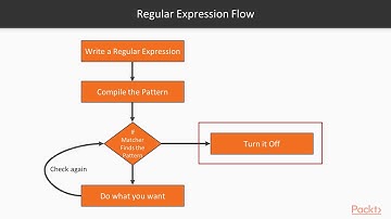 Hands-On Java Regular Expressions : The Course Overview | packtpub.com