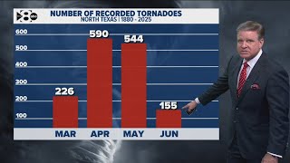 Famous DFW Weather: A look at the recorded history of tornadoes across North Texas Wealth
