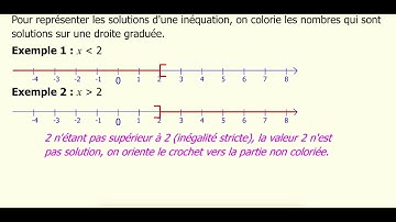 représentation graphique inéquation
