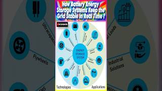 How Battery Energy Storage Systems BESS Keep the Grid Stable in Real Time