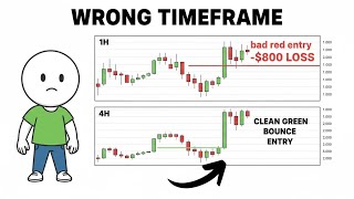How to Use Multiple Timeframes for Perfect Trade Entries