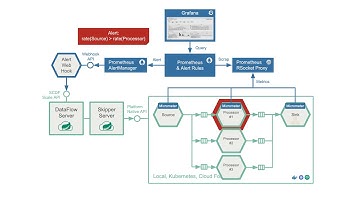 AutoScaling with Spring Cloud Data Flow on Kubernetes, Cloud Foundry and Local platforms