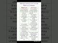Difference between Low Level and High Level Language #computereducation #ytshorts
