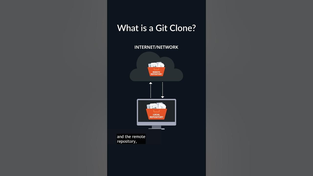 What happens when you CLONE a repo? 📝 ️📝 git clone shorts YouTube