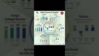 Indian Economy: A Snapshot #budget #economicsurvey2023