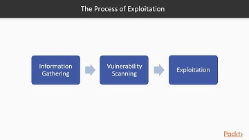 Hands-On Penetration Testing with Metasploit: Exploitation Overview | packtpub.com
