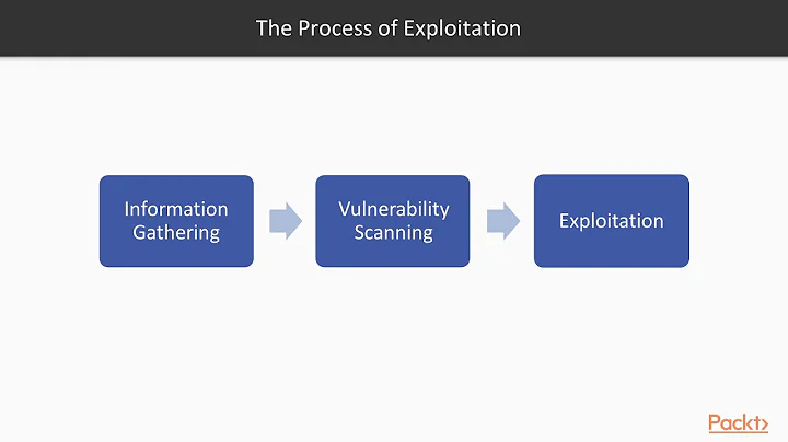 Hands-On Penetration Testing with Metasploit: Exploitation Overview | packtpub.com