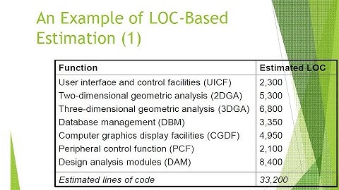 LOC Based Software Estimation | Lines of Code (LOC) - Based Software Estimation | Example [Part-1]