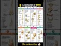8 classification of bones .Based on shape .PART 1