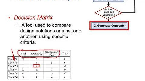 The Engineering Design Process