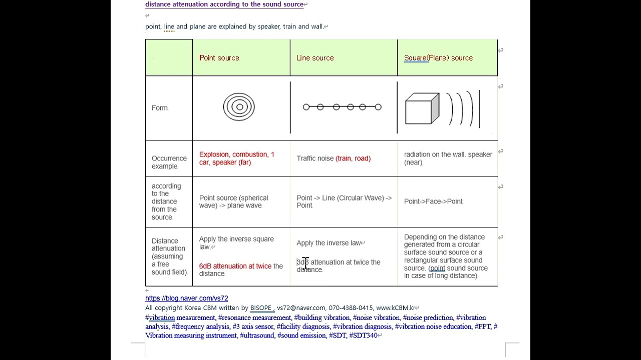 BISOPE series 44  Point, Line, and Planesquare sound sources distance attenuation