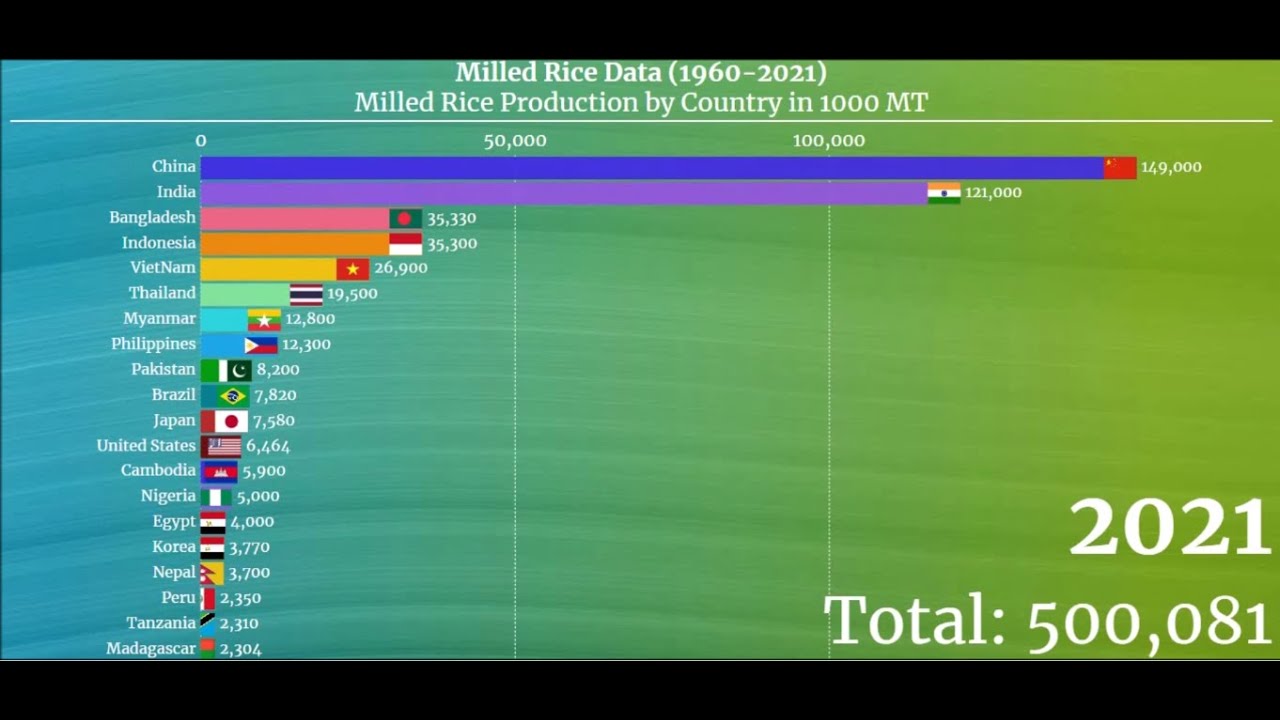 Milled Rice Data (1960-2021) 