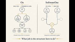 The Org Chart Is a Decision Hypothesis