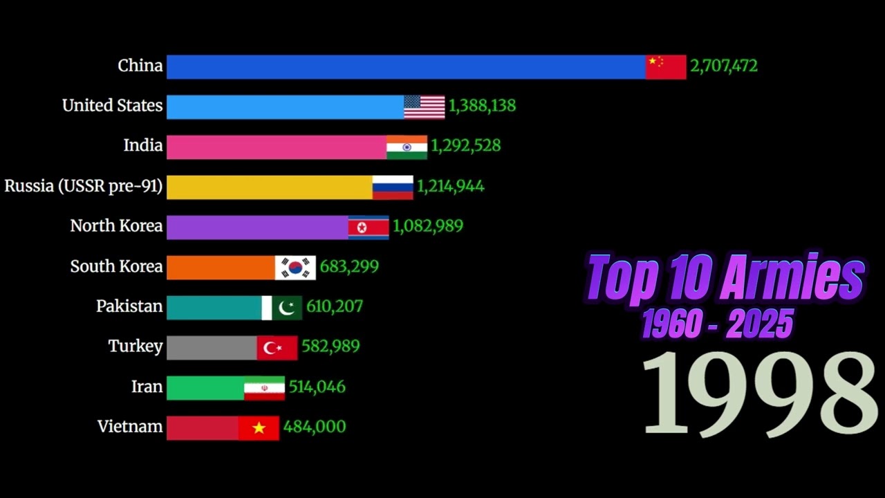 Evolution of Military Size Army Personnel Comparison (1960 - 2026 )