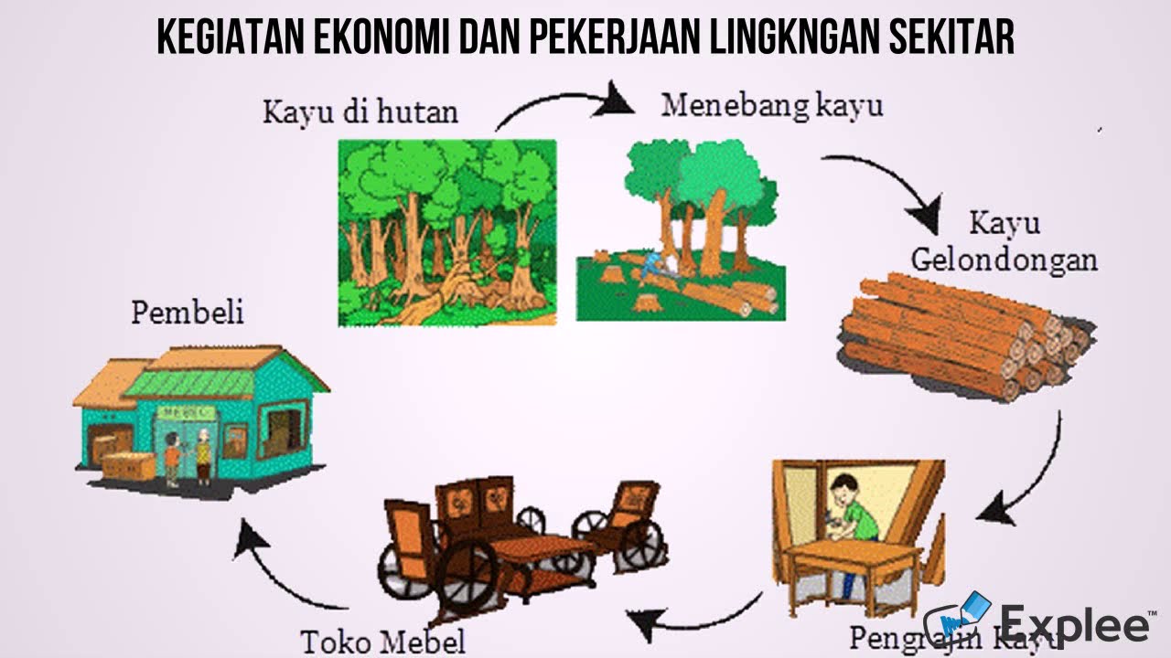 Kegiatan Ekonomi Dan Pekerjaan Di Lingkungan Sekitar Srifitriani Sdn Kemanggisan 03 Pagi Youtube