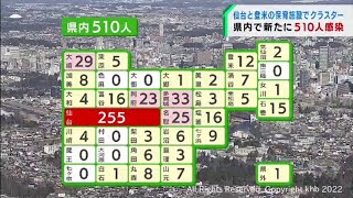 宮城で新たに５１０人感染　登米市と仙台市の保育施設でクラスター（20220318OA)