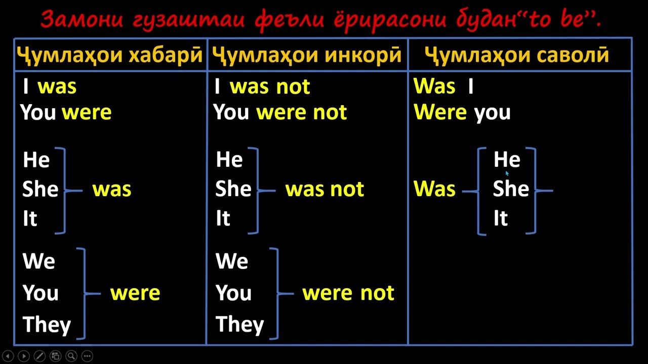 Дарси панҷуми грамматикаи забони англисӣ.