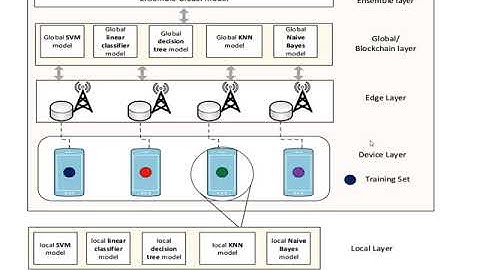 Blockchain | Ensemble Federated Learning | Automatic Modulation Classification | Wireless Networks