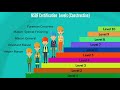 Animated Film on National Skills Qualification Framework NSQF