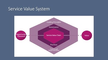99  ITIL4 Foundation All video
