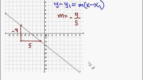 Derive a Point-Slope Equation from a Graph