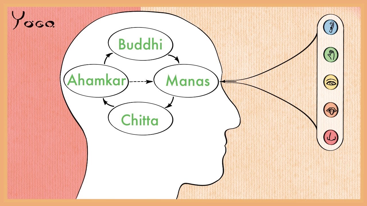 The Mind Course 7: Antahkarana, the Inner Instrument. - YouTube