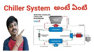 what is chiller ac ? | full chiller system and information chilling plant | nagesh tech in telugu.