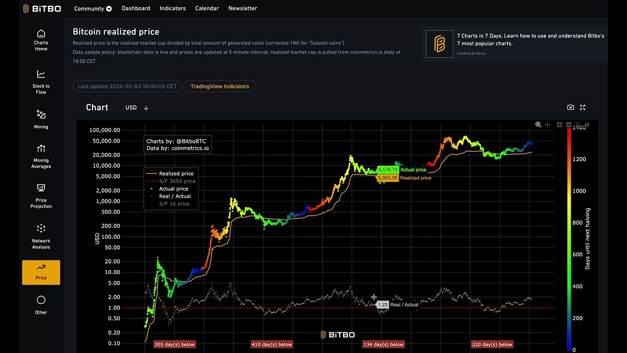 Bitcoin Realized Price Chart (Live)