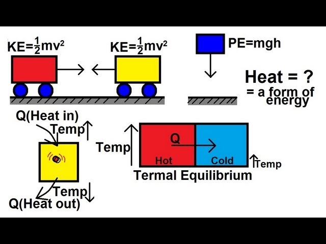 Physics - Thermodynamics: Temperature (1 of 3) What is the definition of Temperature? - YouTube