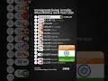 Immigrants living in India