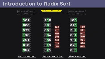 Radix Sort: Simple and Quick Visualization in 3 Minutes!