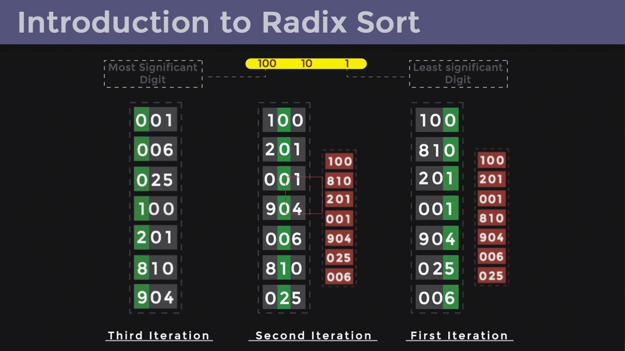 Radix Sort: Simple and Quick Visualization in 3 Minutes! - YouTube