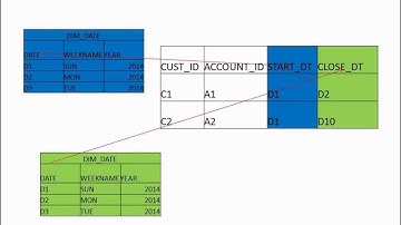 Datawarehouse Concepts | Dimensional loading | OBIEE | SCD