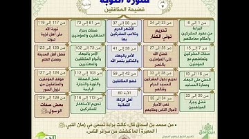 خرائط ذهنية لتبسيط فهم معاني سور القرآن «سورة التوبة»