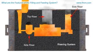 What are the features of the Filling and Feeding Systems || Gating and Risering