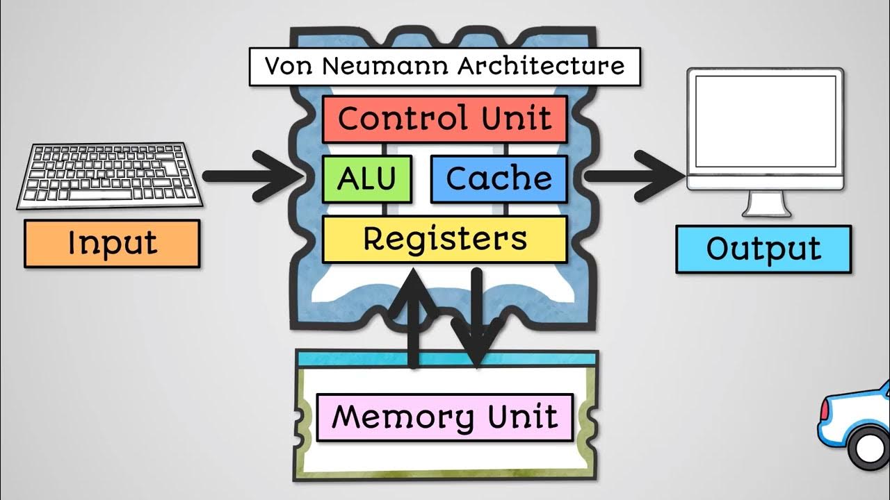 CPU Architecture - AQA GCSE Computer Science - YouTube