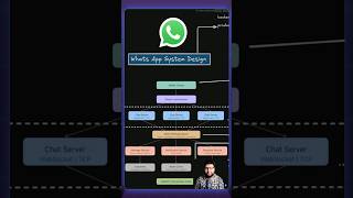 Why WhatsApp do not use Rest APIS?? #coding #systemdesign