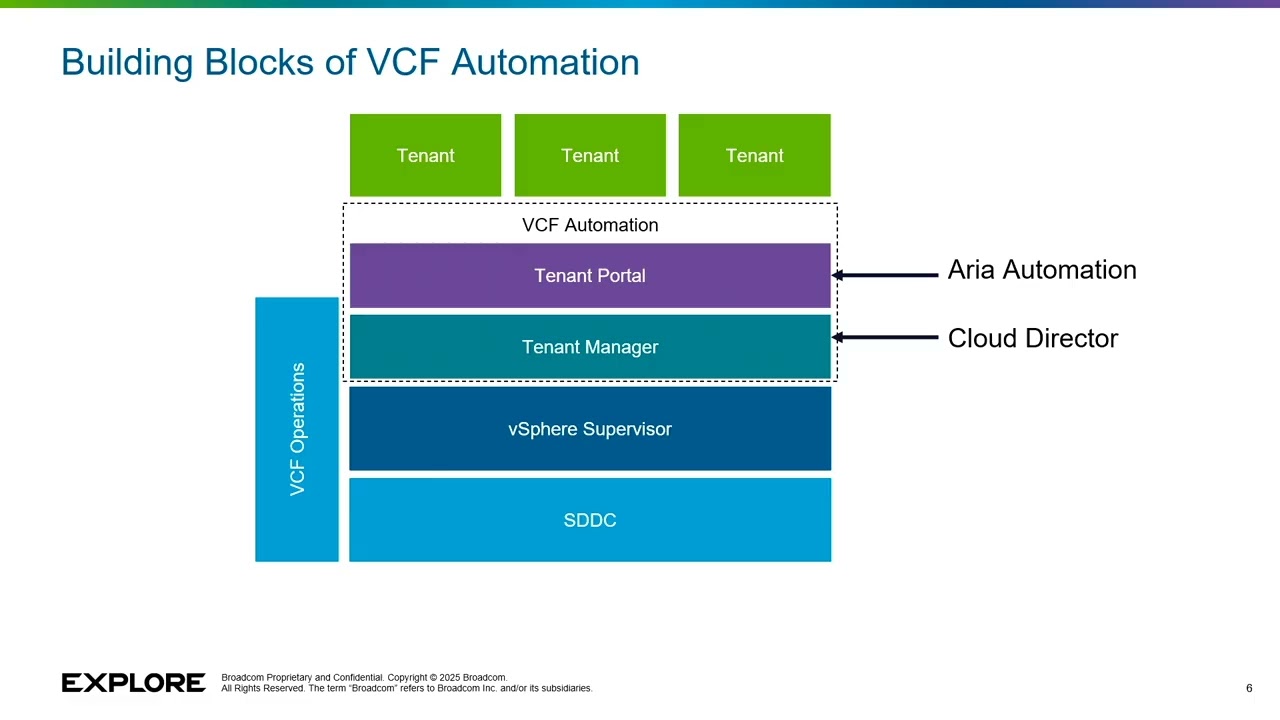 Architecting Private Cloud Consumption with VCF Automation (VMware Explore 2025)