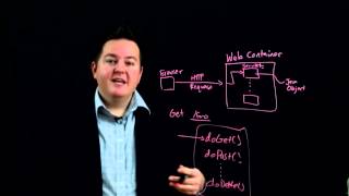 Section 2 Module 1 Part 1: What are Servlets?