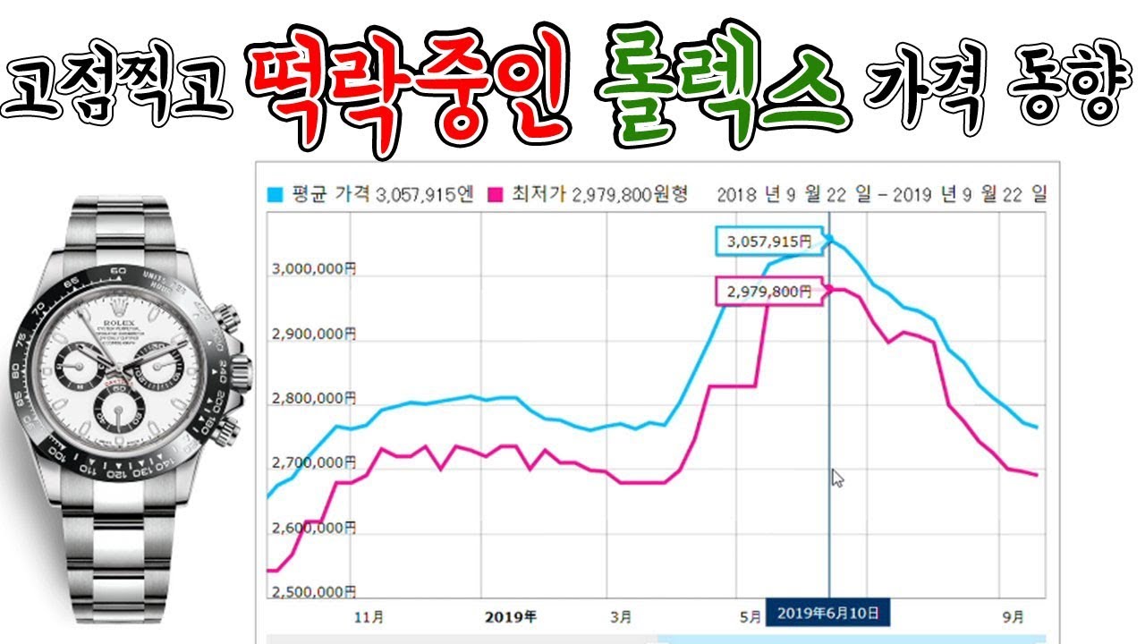 고점찍고 떡락중인 롤렉스 인기모델 1년치 가격 동향 – 서브마리너, 세라토나, 데이토나, Gmt 펩시, 헐크 등 - Youtube