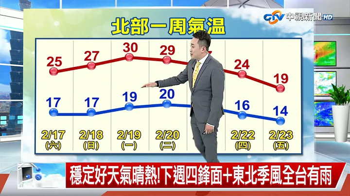 【义仲气象报报】连续5天好天气! 高温飙30度 下周四锋面报到│中视晚间气象 20240217 - 天天要闻